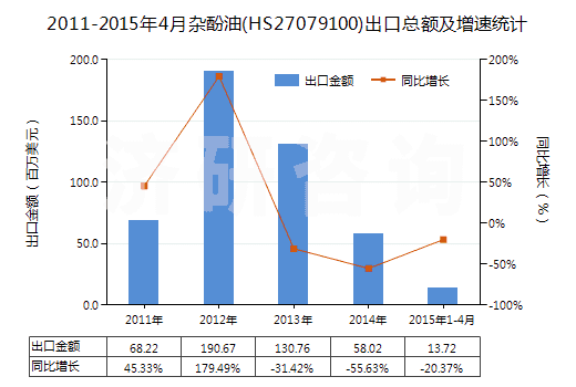 2011-2015年4月雜酚油(HS27079100)出口總額及增速統(tǒng)計(jì)